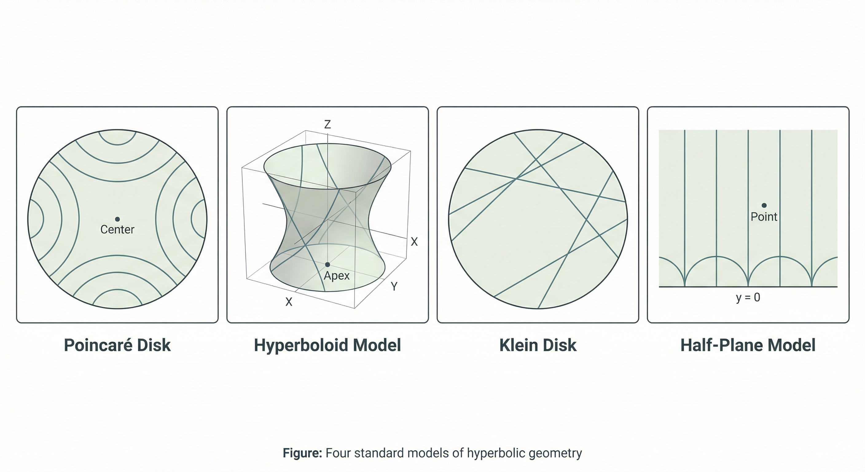 Four models of hyperbolic geometry