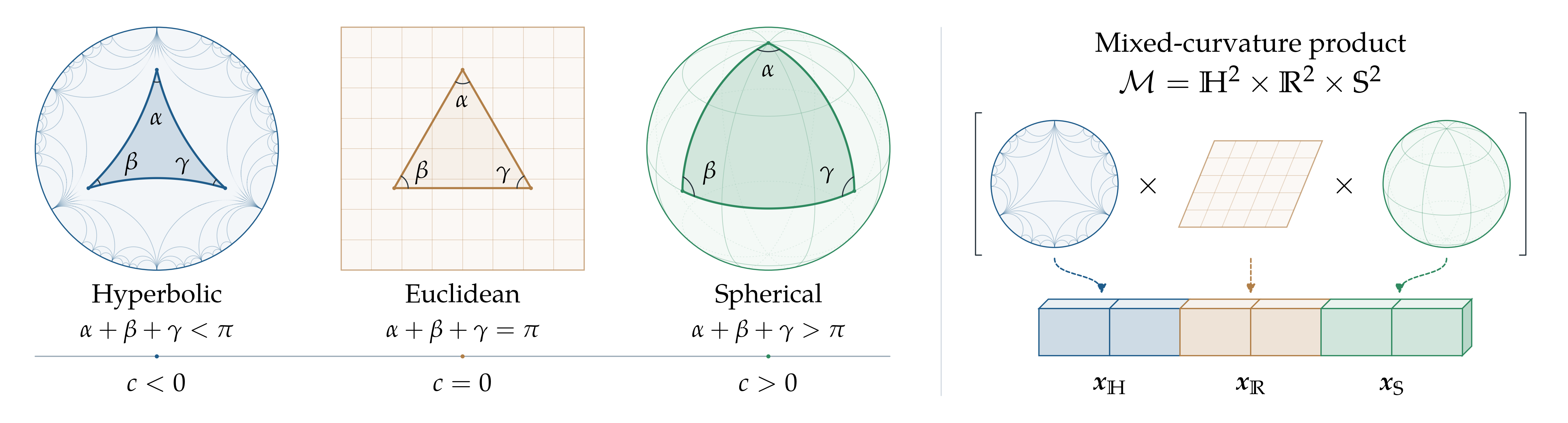 Geodesic triangles in hyperbolic, Euclidean, and spherical spaces have angle sums below, equal to, and above pi. Their product combines representations from the three geometries.