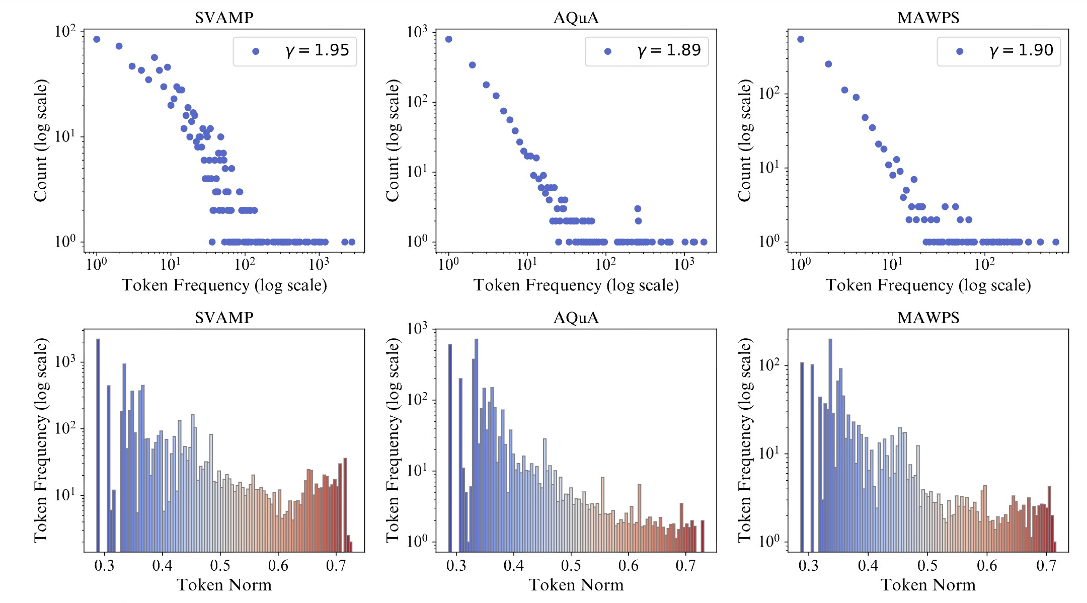 HypLoRA overview of token frequency trend and token norm relation