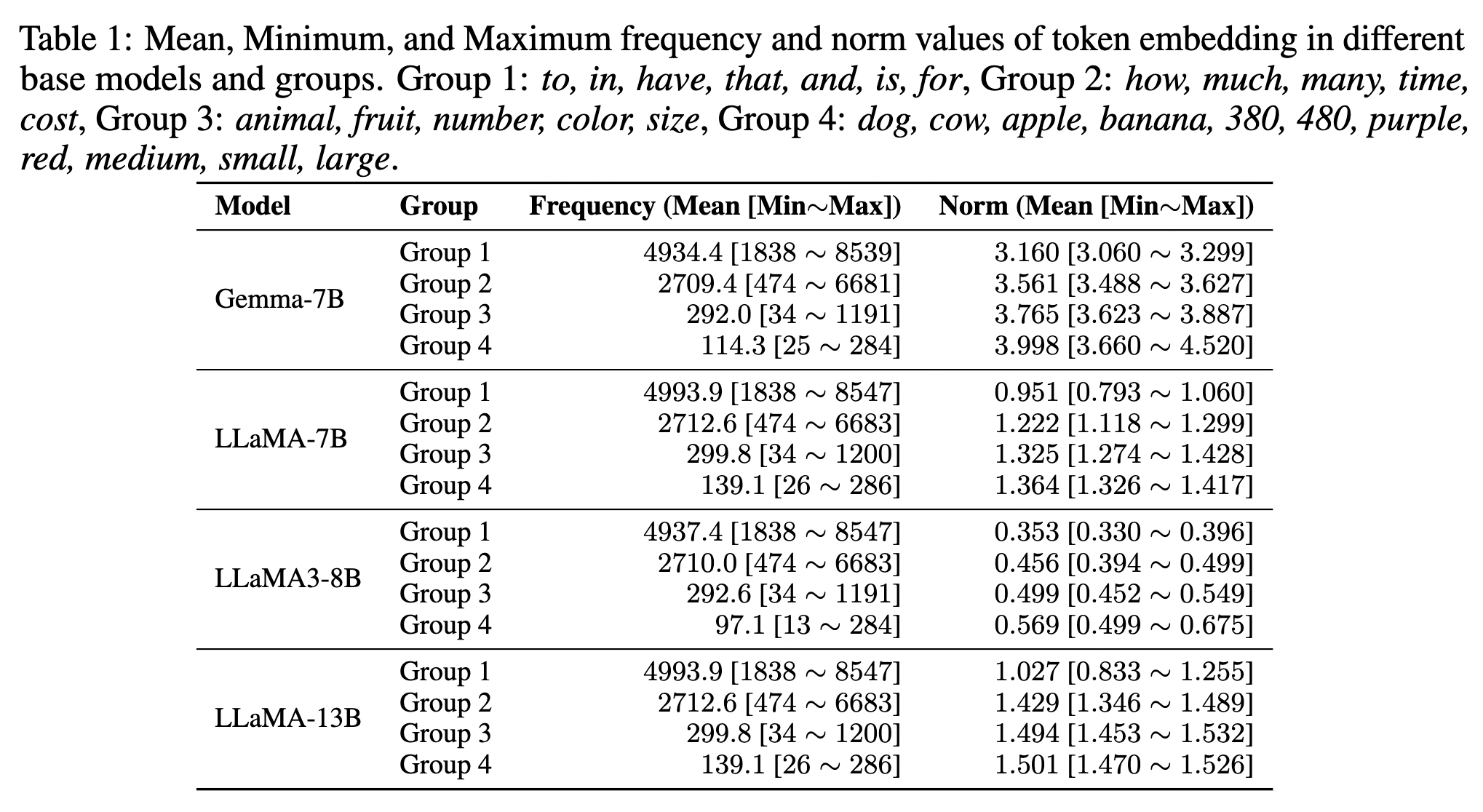 Token frequency and embedding norm statistics