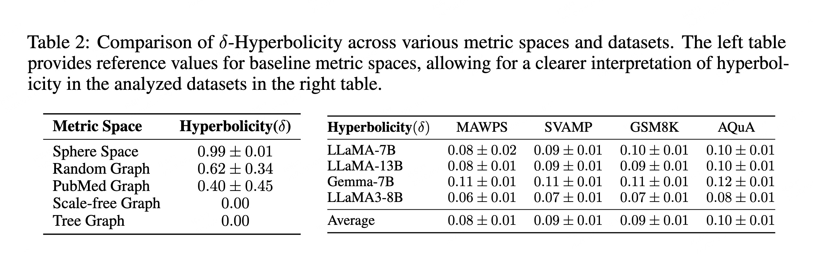Prompt level hyperbolicity measurements across datasets